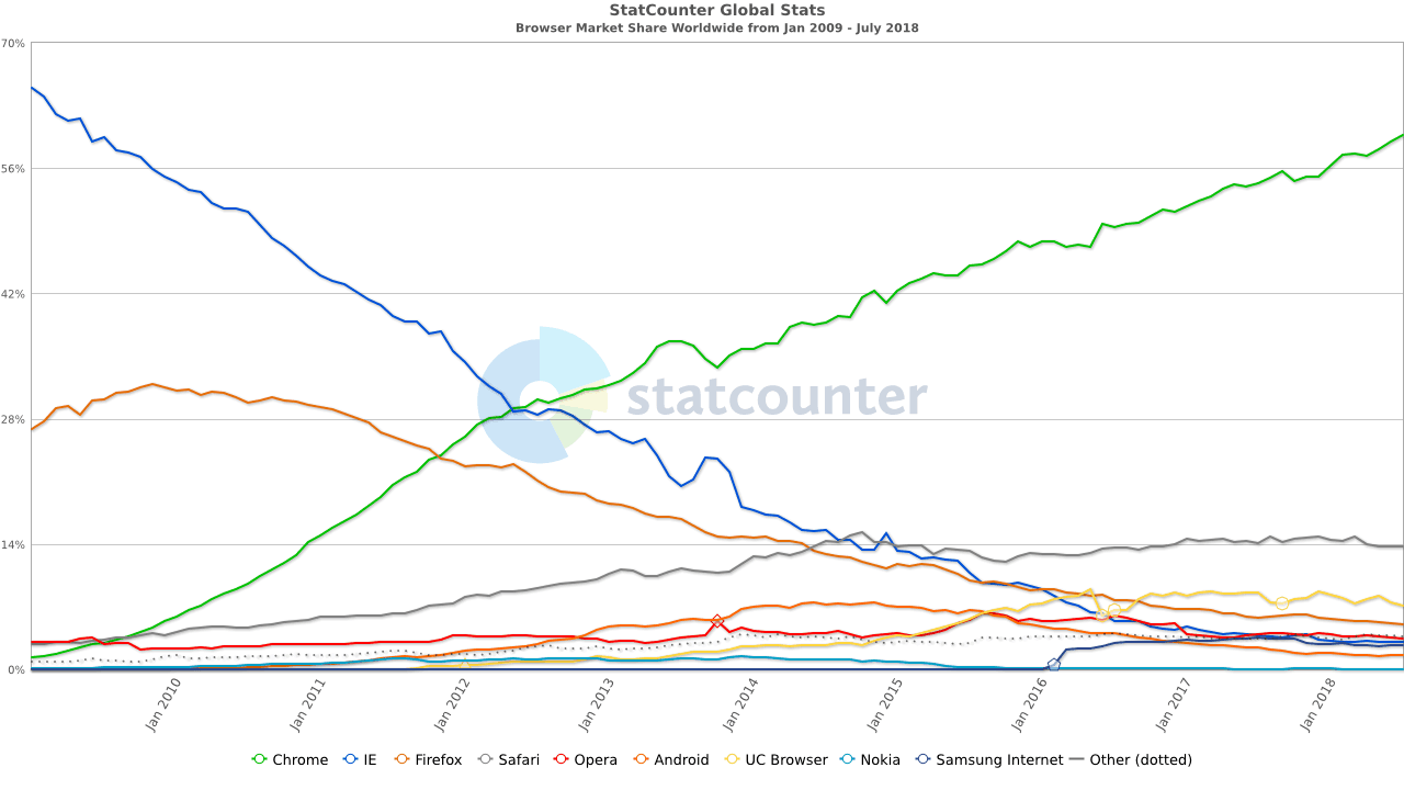 StatCounter-browser-ww-monthly-200901-201807 chrome browser share growth