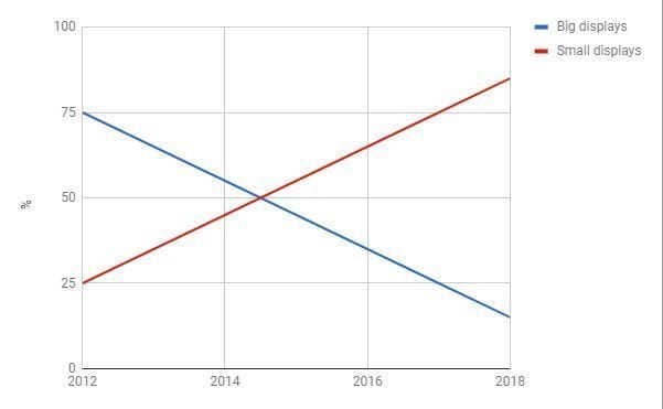 D:\Users\soc\Downloads\display size trend 2012 - 2018
