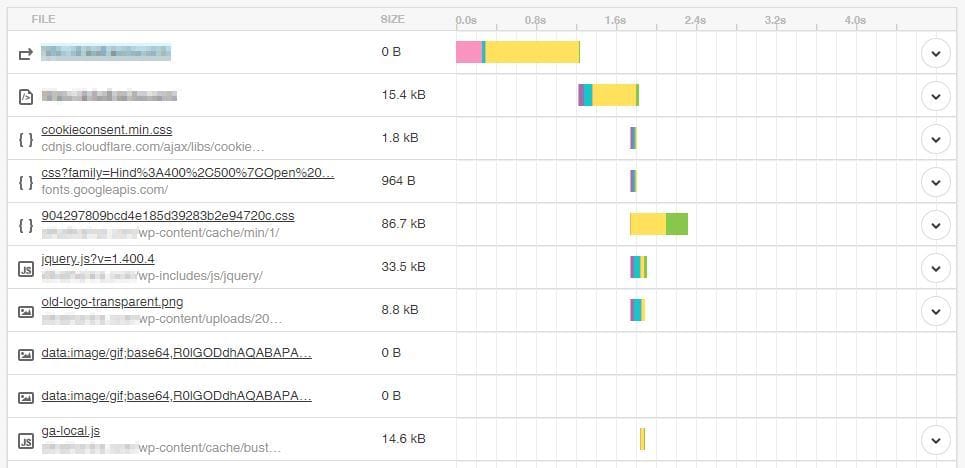waterfall for average wordpress site
